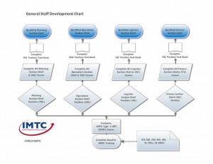 General Staff Development Chart