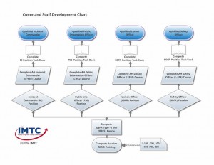 Command Staff Development Chart